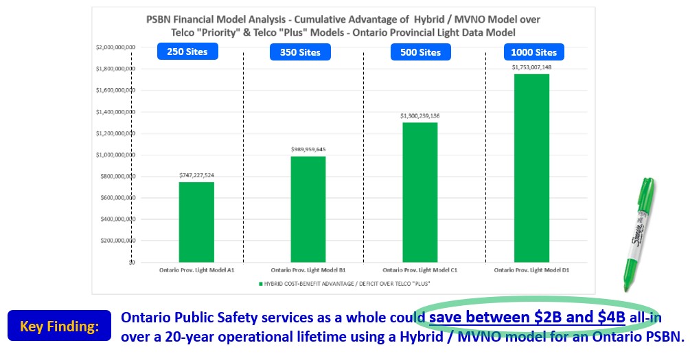PSBN Financial Model Analysis - Cumulative Advantage of Hybrid / MVNO Model over Telco 'Prioriry' and Telco 'Plus' Models - Ontario Provincial Light Data Model
